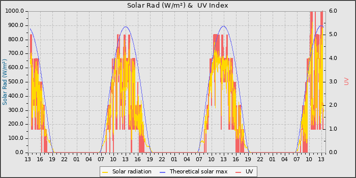 Solar Radiation and UV