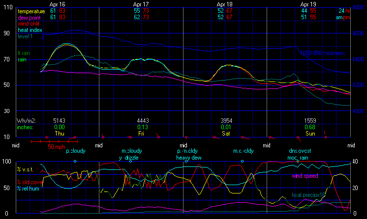 meteogram