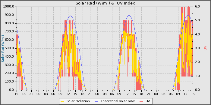 Solar Radiation and UV