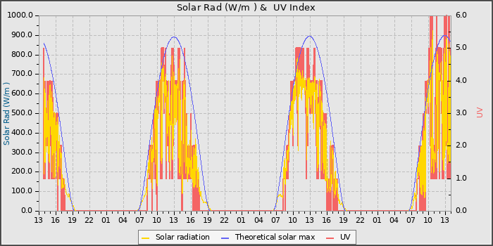 Solar Radiation and UV