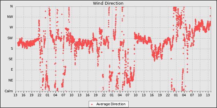 Wind Direction