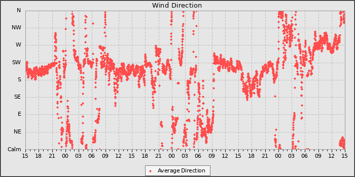 Wind Direction