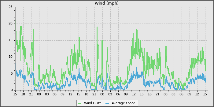 Wind Speed