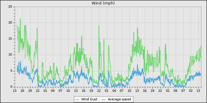 Wind Speed