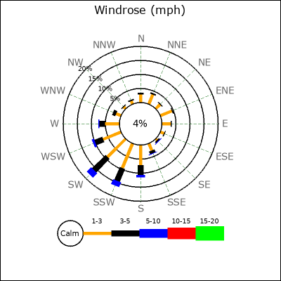 Wind direction plot