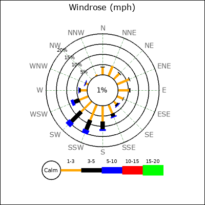 Wind Rose